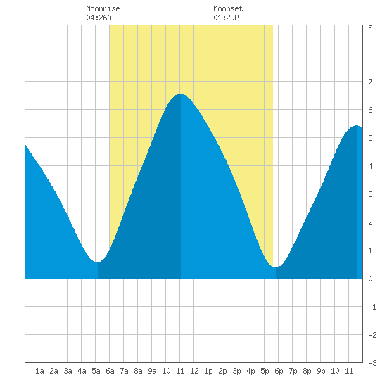 Gardiner tide chart for Tuesday, March 9, 2021