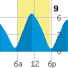 Gardiner tide chart for Tuesday, March 9, 2021