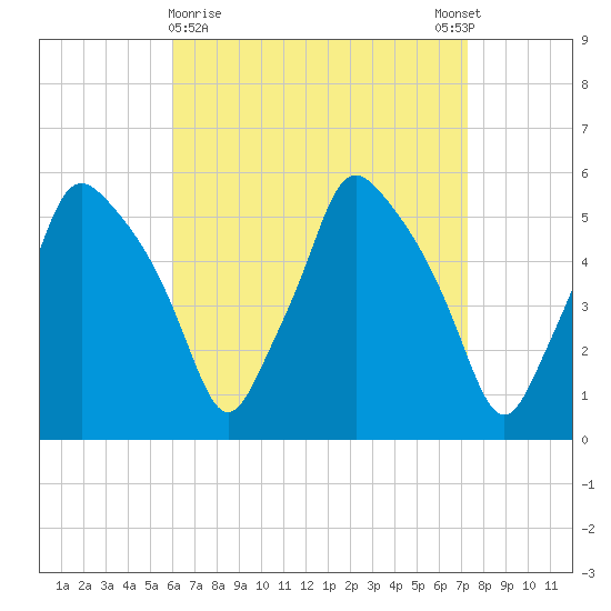 Gardiner tide chart for Saturday, April 10, 2021