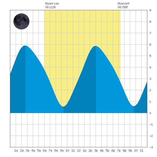 Gardiner tide chart for Sunday, April 11, 2021