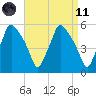 Gardiner tide chart for Sunday, April 11, 2021