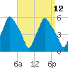Gardiner tide chart for Monday, April 12, 2021