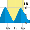 Gardiner tide chart for Tuesday, April 13, 2021