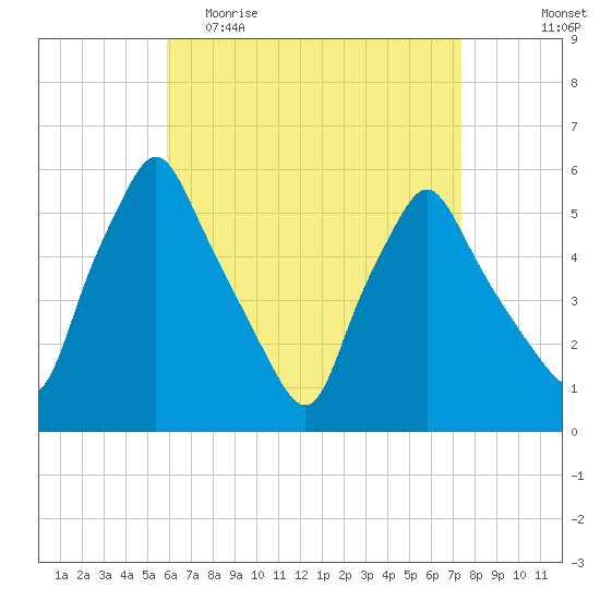 Gardiner tide chart for Thursday, April 15, 2021