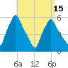Gardiner tide chart for Thursday, April 15, 2021
