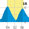 Gardiner tide chart for Friday, April 16, 2021