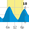Gardiner tide chart for Sunday, April 18, 2021