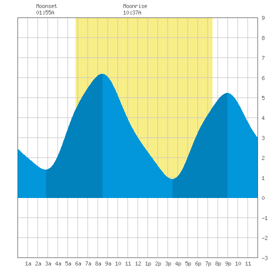 Gardiner tide chart for Monday, April 19, 2021