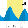 Gardiner tide chart for Monday, April 19, 2021
