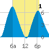 Gardiner tide chart for Thursday, April 1, 2021