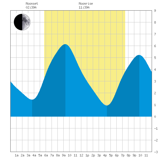 Gardiner tide chart for Tuesday, April 20, 2021