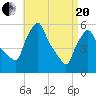 Gardiner tide chart for Tuesday, April 20, 2021