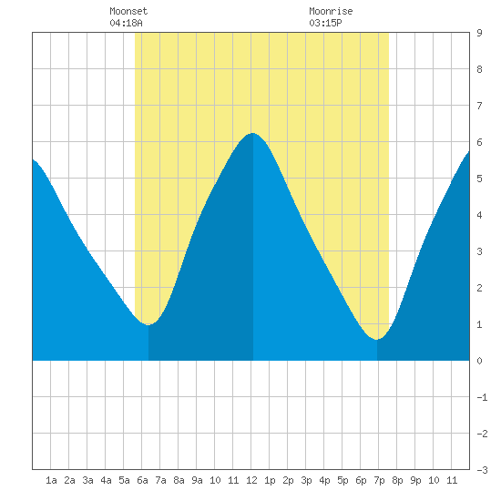 Gardiner tide chart for Friday, April 23, 2021