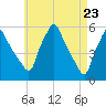 Gardiner tide chart for Friday, April 23, 2021