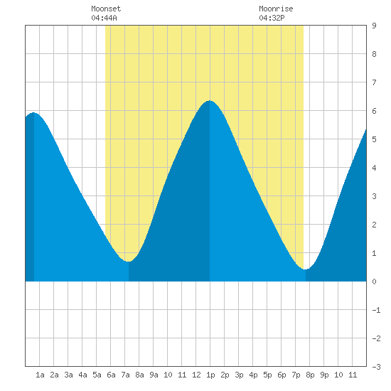 Gardiner tide chart for Saturday, April 24, 2021