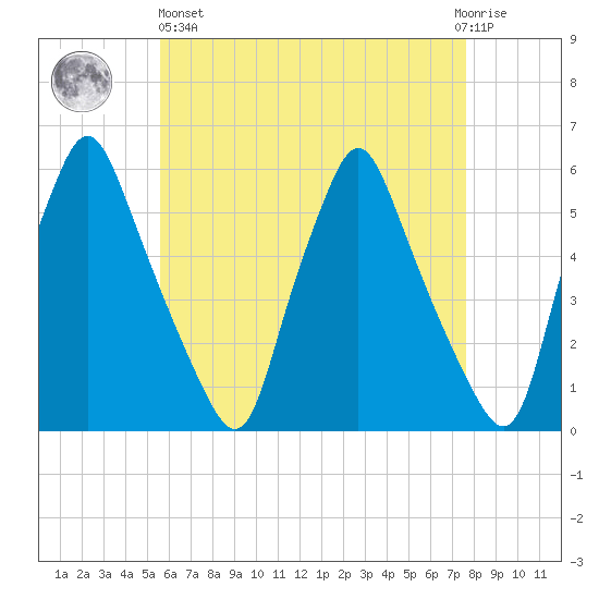 Gardiner tide chart for Monday, April 26, 2021