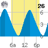 Gardiner tide chart for Monday, April 26, 2021