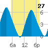Gardiner tide chart for Tuesday, April 27, 2021