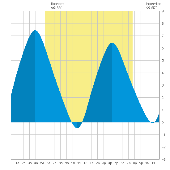 Gardiner tide chart for Wednesday, April 28, 2021