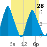 Gardiner tide chart for Wednesday, April 28, 2021