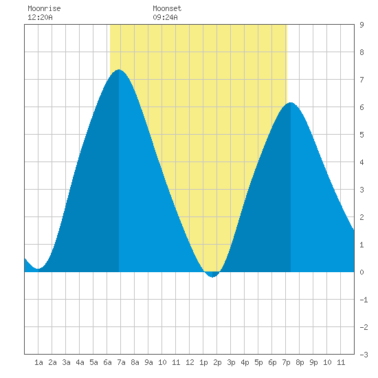 Gardiner tide chart for Friday, April 2, 2021