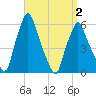 Gardiner tide chart for Friday, April 2, 2021