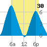 Gardiner tide chart for Friday, April 30, 2021