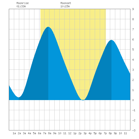 Gardiner tide chart for Saturday, April 3, 2021