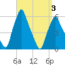 Gardiner tide chart for Saturday, April 3, 2021