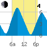 Gardiner tide chart for Sunday, April 4, 2021