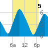 Gardiner tide chart for Monday, April 5, 2021