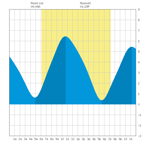 Gardiner tide chart for Tuesday, April 6, 2021
