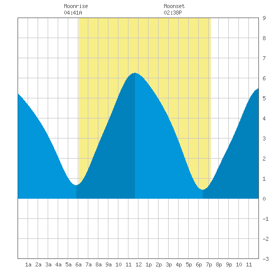 Gardiner tide chart for Wednesday, April 7, 2021