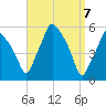 Gardiner tide chart for Wednesday, April 7, 2021