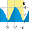 Gardiner tide chart for Thursday, April 8, 2021