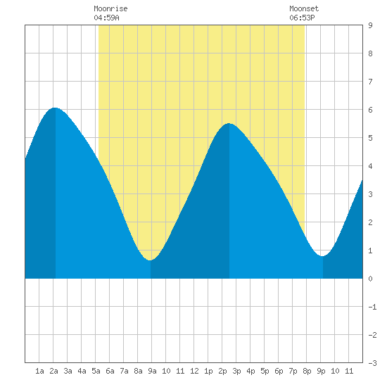 Gardiner tide chart for Monday, May 10, 2021