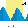 Gardiner tide chart for Monday, May 10, 2021