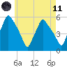 Gardiner tide chart for Tuesday, May 11, 2021