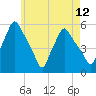 Gardiner tide chart for Wednesday, May 12, 2021