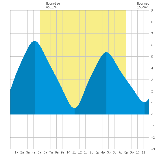Gardiner tide chart for Thursday, May 13, 2021