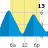 Gardiner tide chart for Thursday, May 13, 2021