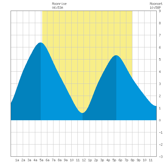 Gardiner tide chart for Friday, May 14, 2021
