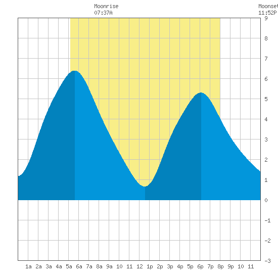 Gardiner tide chart for Saturday, May 15, 2021