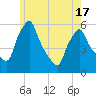 Gardiner tide chart for Monday, May 17, 2021