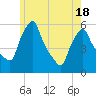 Gardiner tide chart for Tuesday, May 18, 2021