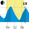 Gardiner tide chart for Wednesday, May 19, 2021