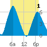 Gardiner tide chart for Saturday, May 1, 2021