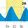 Gardiner tide chart for Thursday, May 20, 2021