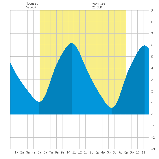 Gardiner tide chart for Friday, May 21, 2021