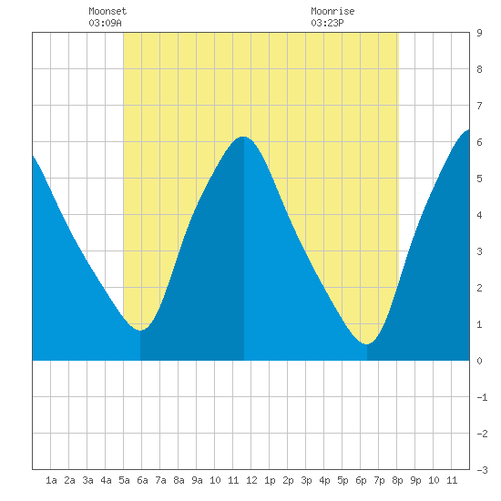Gardiner tide chart for Saturday, May 22, 2021